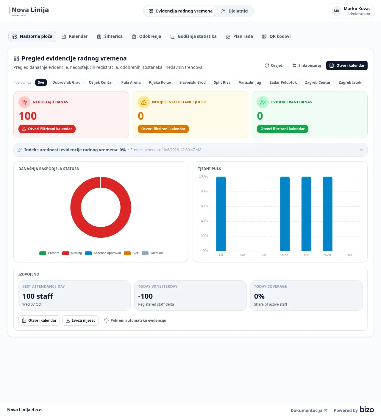 Bizo Evidencija radnog vremena dashboard